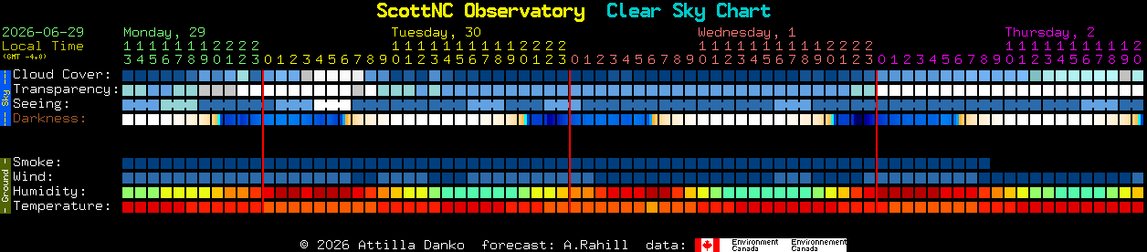 Current forecast for ScottNC Observatory Clear Sky Chart