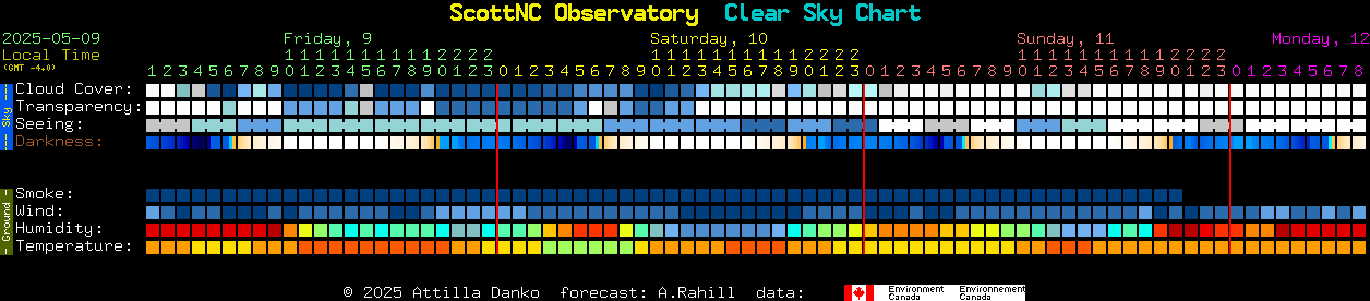 Current forecast for ScottNC Observatory Clear Sky Chart