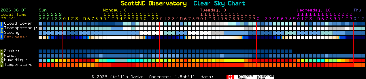 Current forecast for ScottNC Observatory Clear Sky Chart