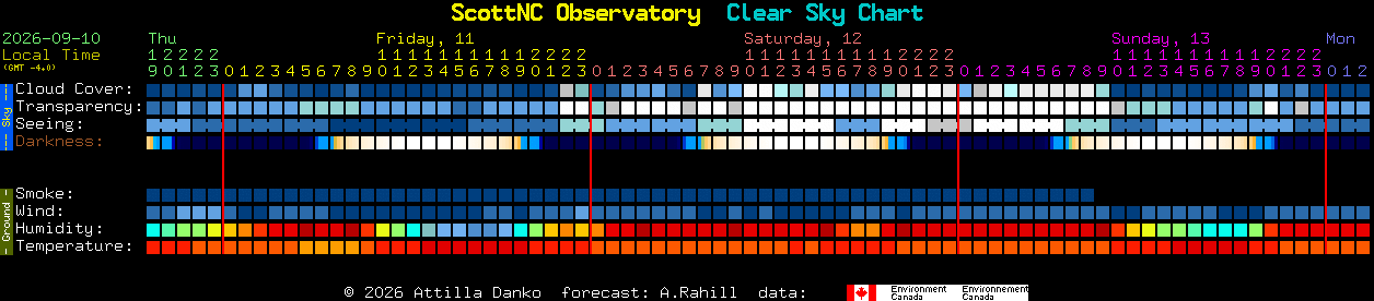 Current forecast for ScottNC Observatory Clear Sky Chart