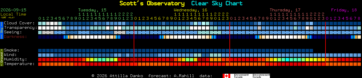 Current forecast for Scott's Observatory Clear Sky Chart