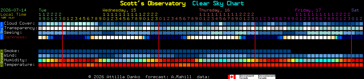 Current forecast for Scott's Observatory Clear Sky Chart