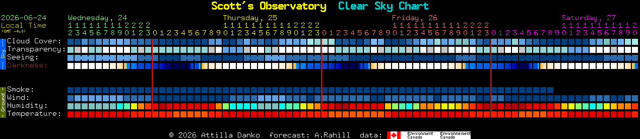 Current forecast for Scott's Observatory Clear Sky Chart