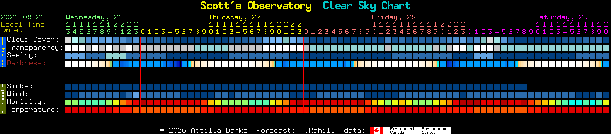 Current forecast for Scott's Observatory Clear Sky Chart