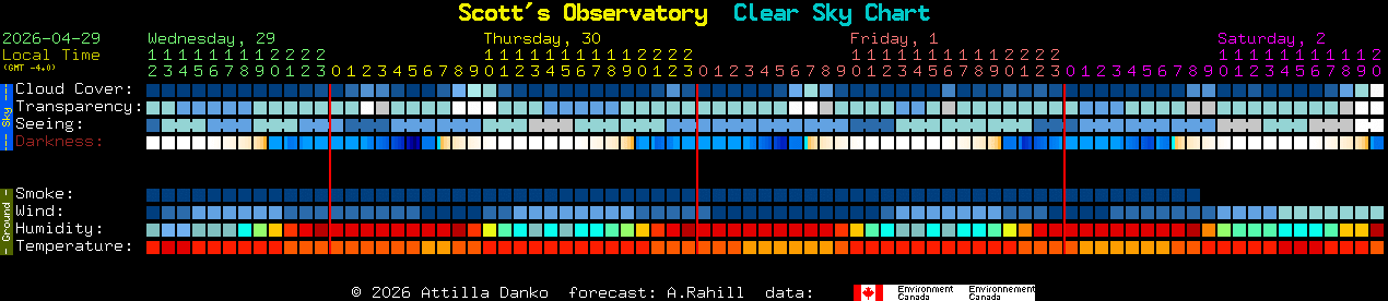 Current forecast for Scott's Observatory Clear Sky Chart