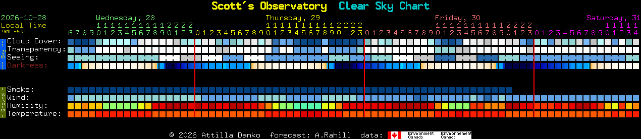 Current forecast for Scott's Observatory Clear Sky Chart