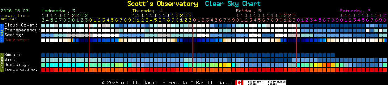 Current forecast for Scott's Observatory Clear Sky Chart