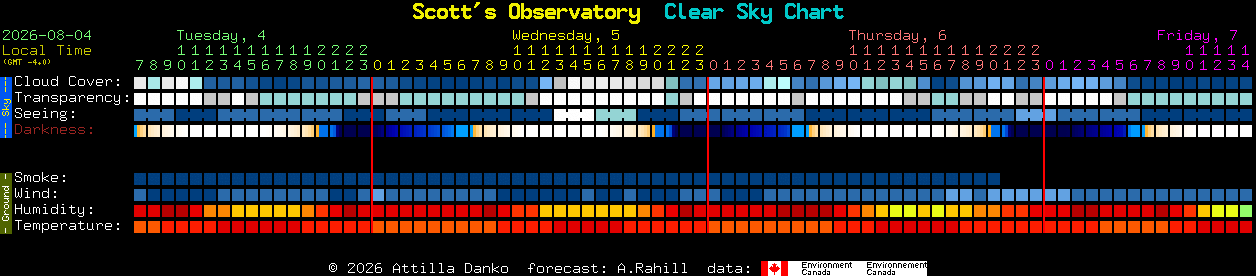 Current forecast for Scott's Observatory Clear Sky Chart