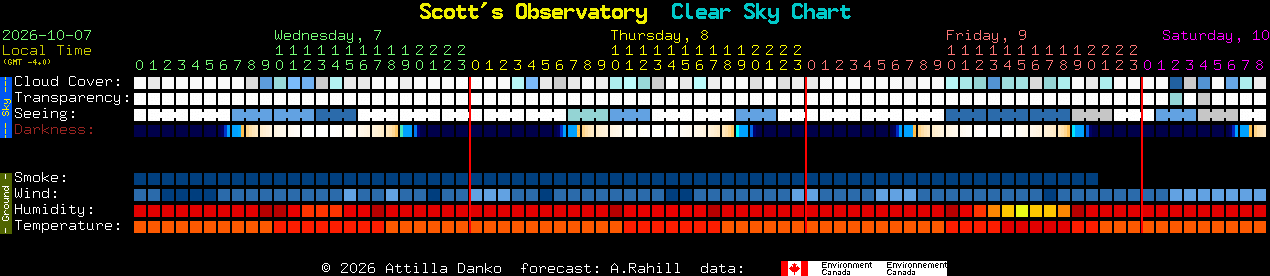 Current forecast for Scott's Observatory Clear Sky Chart