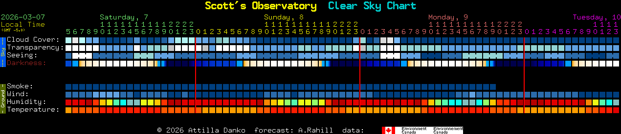 Current forecast for Scott's Observatory Clear Sky Chart