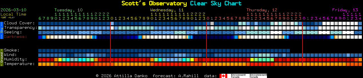 Current forecast for Scott's Observatory Clear Sky Chart