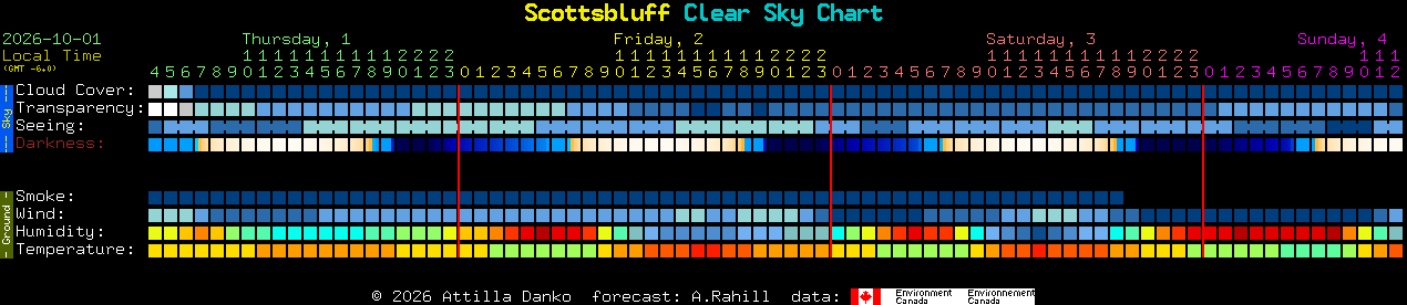 Current forecast for Scottsbluff Clear Sky Chart