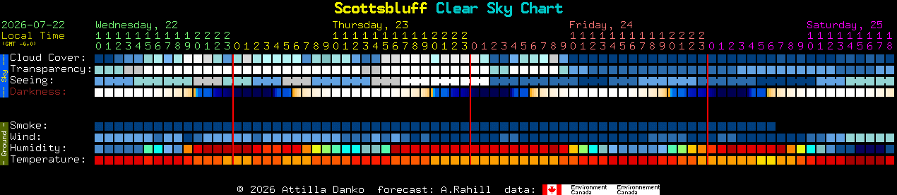 Current forecast for Scottsbluff Clear Sky Chart