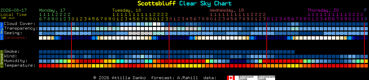 Current forecast for Scottsbluff Clear Sky Chart