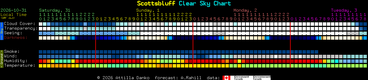 Current forecast for Scottsbluff Clear Sky Chart
