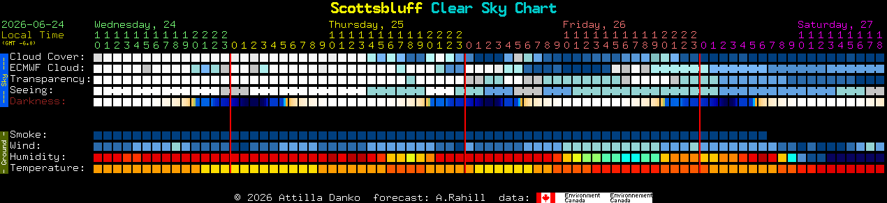 Current forecast for Scottsbluff Clear Sky Chart