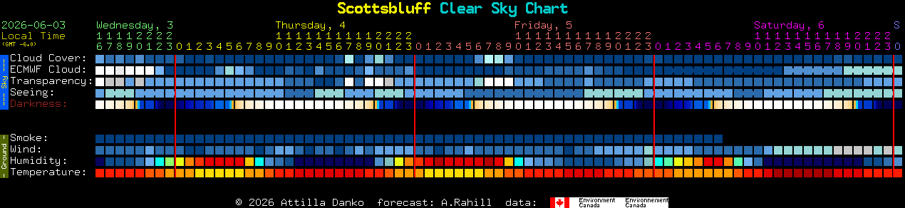 Current forecast for Scottsbluff Clear Sky Chart