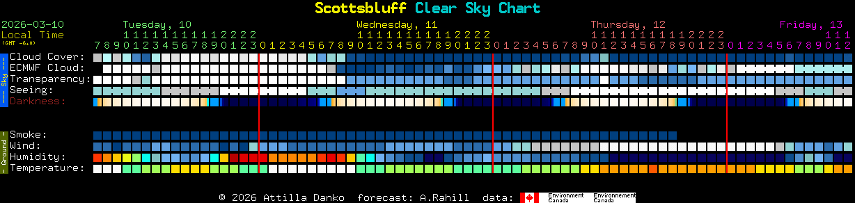 Current forecast for Scottsbluff Clear Sky Chart