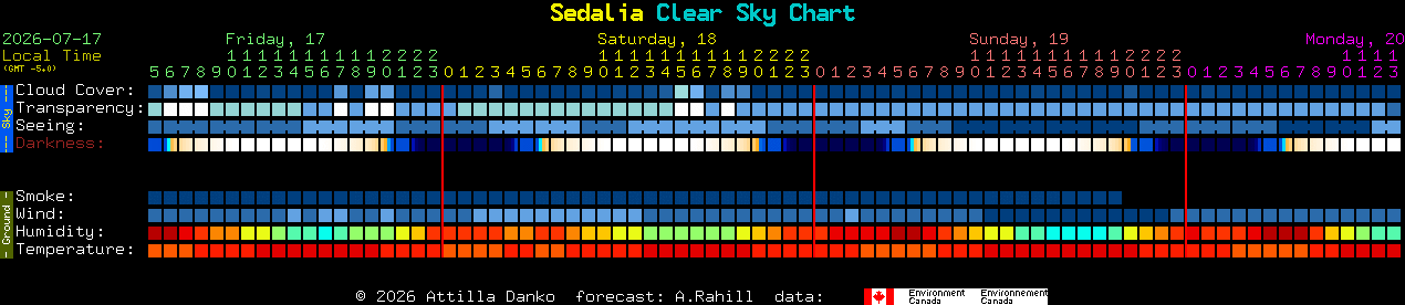 Current forecast for Sedalia Clear Sky Chart