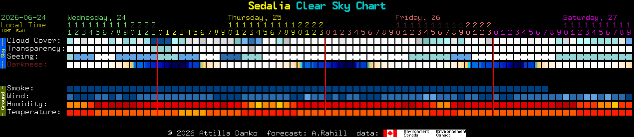 Current forecast for Sedalia Clear Sky Chart