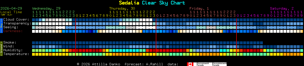 Current forecast for Sedalia Clear Sky Chart