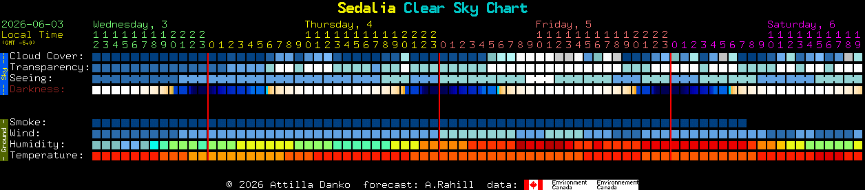 Current forecast for Sedalia Clear Sky Chart
