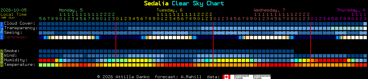 Current forecast for Sedalia Clear Sky Chart