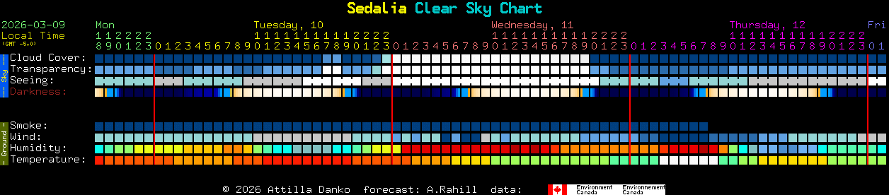 Current forecast for Sedalia Clear Sky Chart