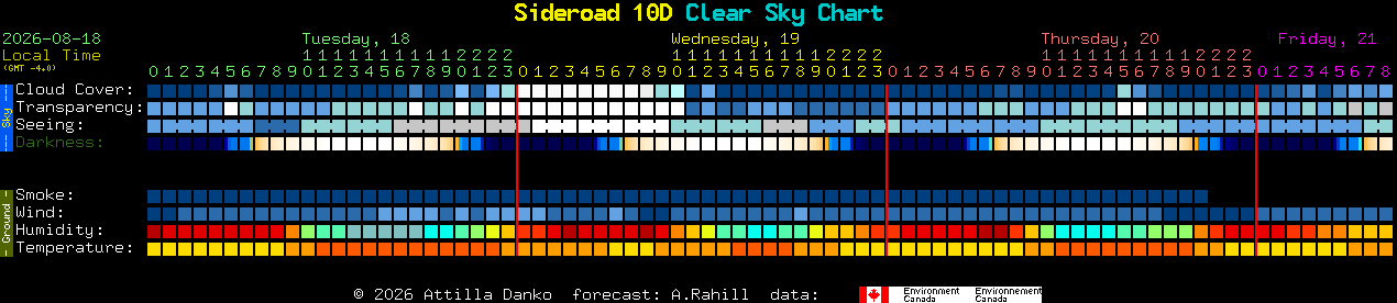 Current forecast for Sideroad 10D Clear Sky Chart