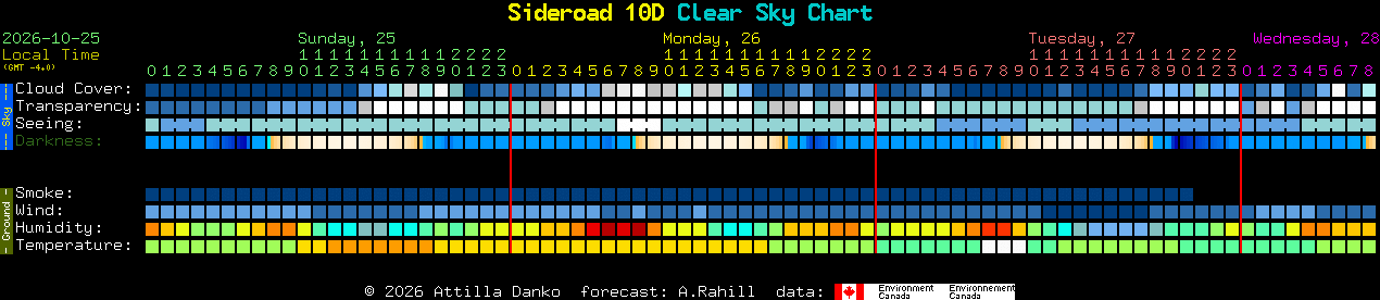 Current forecast for Sideroad 10D Clear Sky Chart