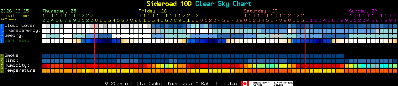 Current forecast for Sideroad 10D Clear Sky Chart