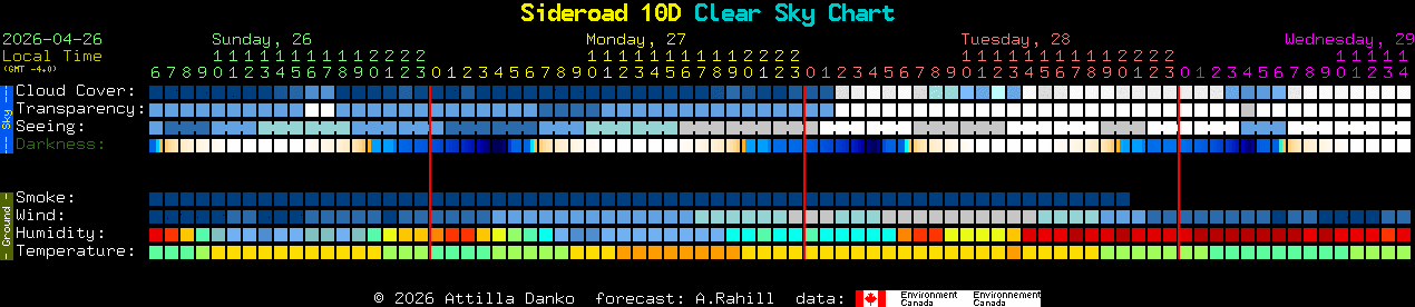 Current forecast for Sideroad 10D Clear Sky Chart