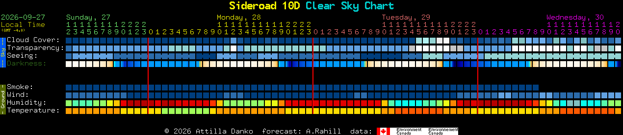 Current forecast for Sideroad 10D Clear Sky Chart