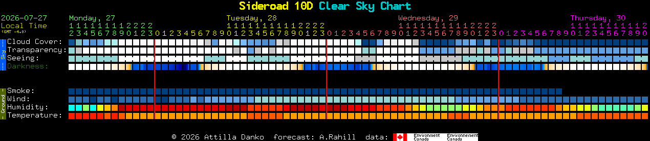 Current forecast for Sideroad 10D Clear Sky Chart