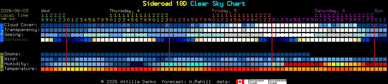 Current forecast for Sideroad 10D Clear Sky Chart