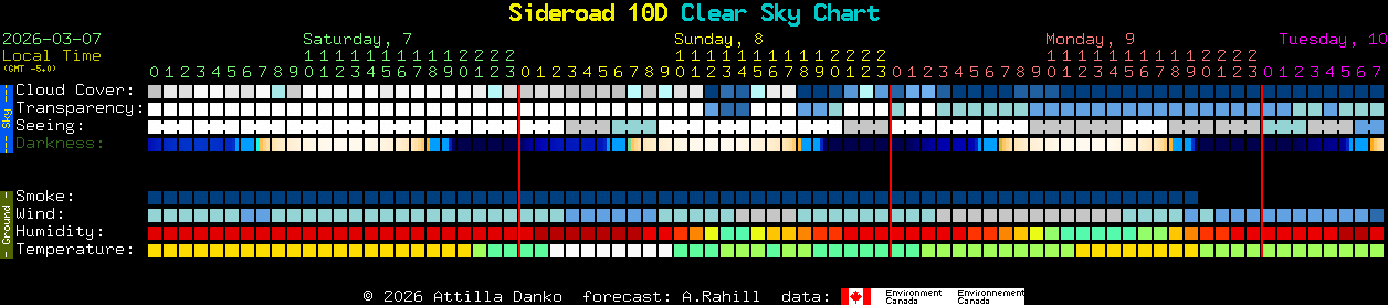 Current forecast for Sideroad 10D Clear Sky Chart