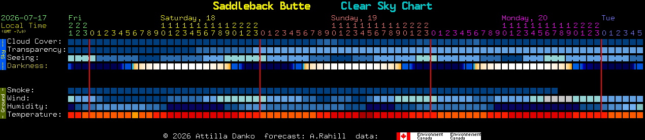 Current forecast for Saddleback Butte Clear Sky Chart