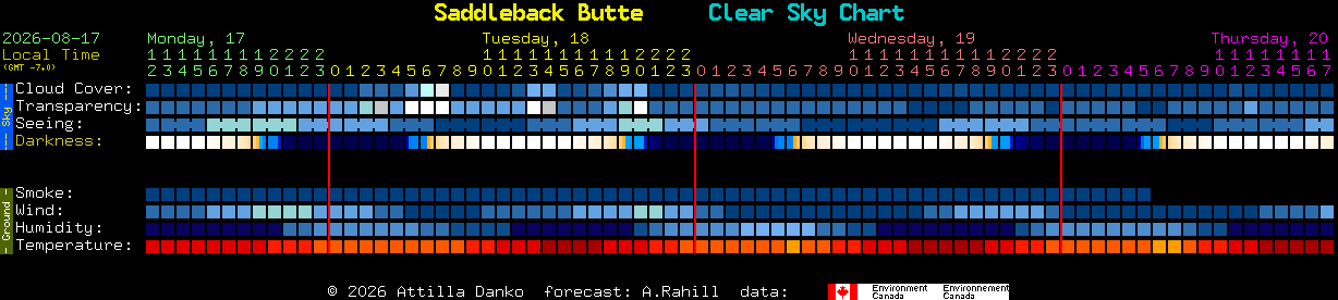 Current forecast for Saddleback Butte Clear Sky Chart