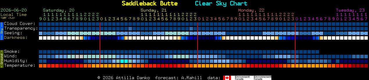 Current forecast for Saddleback Butte Clear Sky Chart