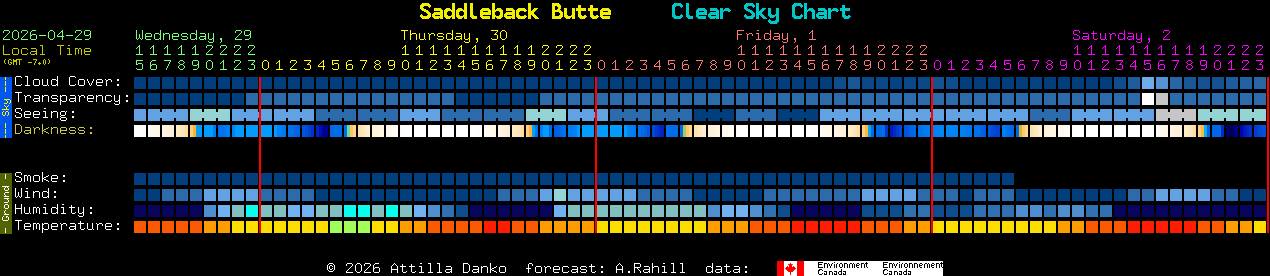 Current forecast for Saddleback Butte Clear Sky Chart