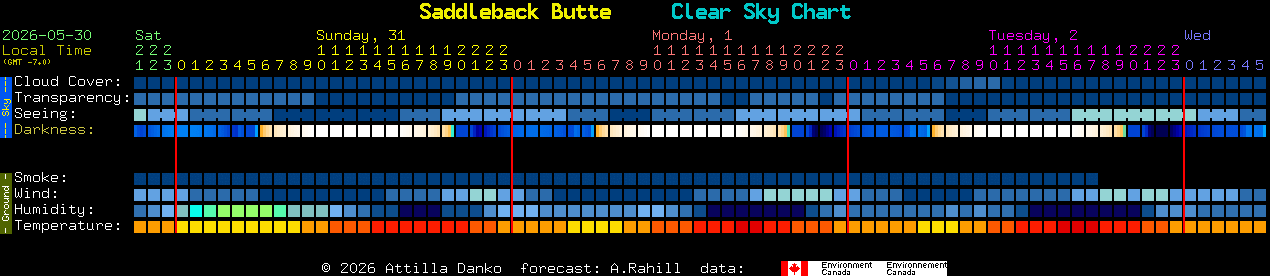 Current forecast for Saddleback Butte Clear Sky Chart