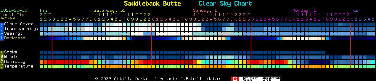 Current forecast for Saddleback Butte Clear Sky Chart