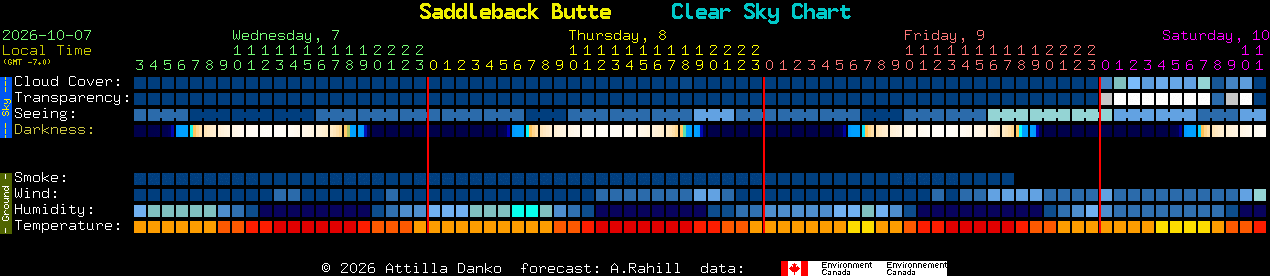 Current forecast for Saddleback Butte Clear Sky Chart