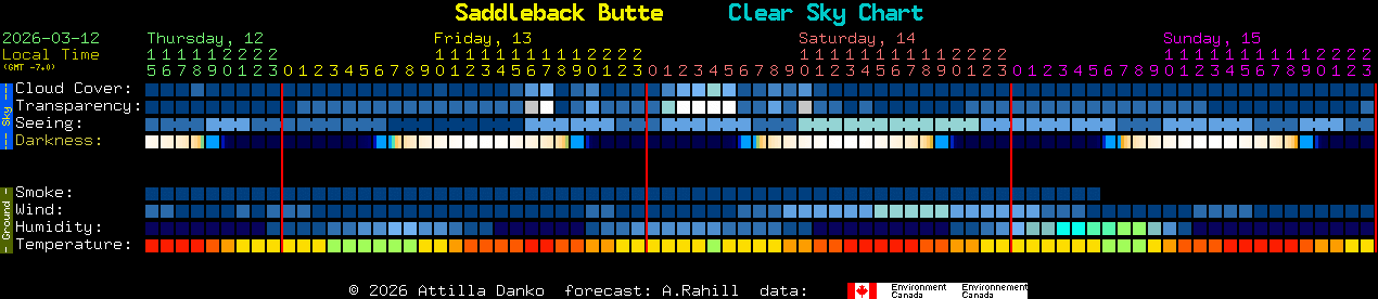 Current forecast for Saddleback Butte Clear Sky Chart