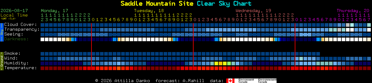 Current forecast for Saddle Mountain Site Clear Sky Chart