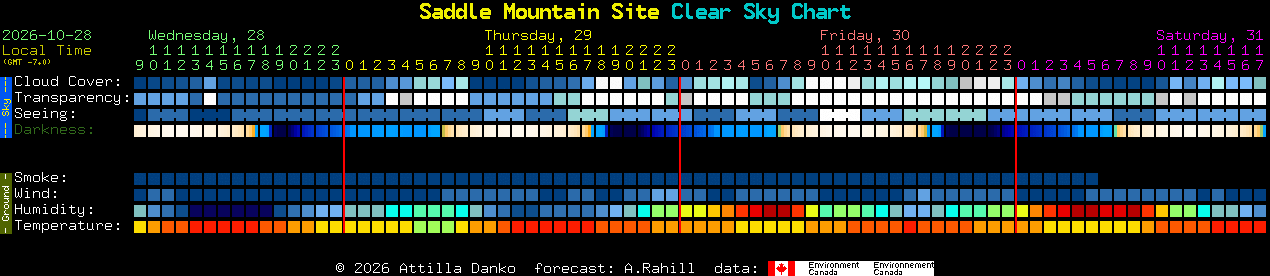 Current forecast for Saddle Mountain Site Clear Sky Chart