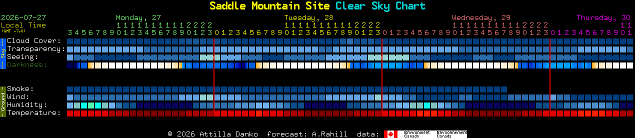Current forecast for Saddle Mountain Site Clear Sky Chart