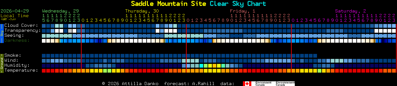 Current forecast for Saddle Mountain Site Clear Sky Chart