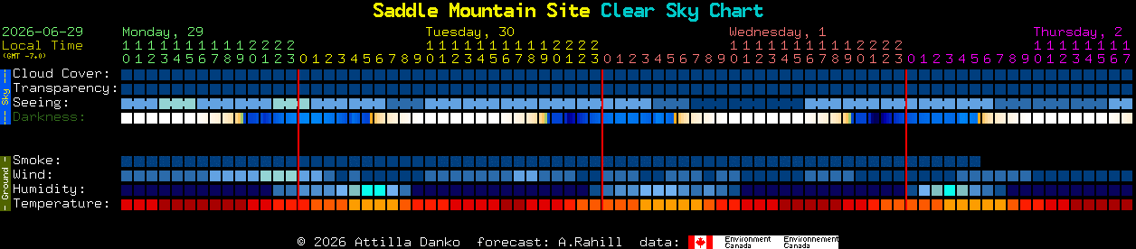 Current forecast for Saddle Mountain Site Clear Sky Chart