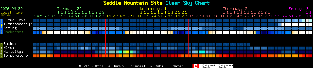 Current forecast for Saddle Mountain Site Clear Sky Chart